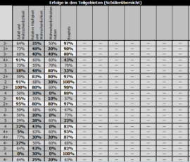 Teilgebiete Schüler