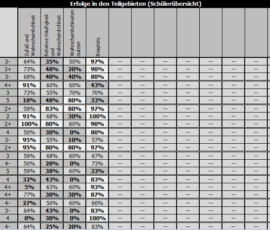 Teilgebiete Schüler